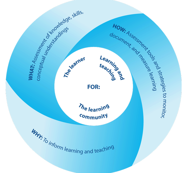 Assessment in the PYP Assessment in the PYP